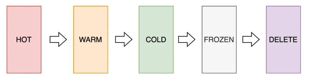 log-data-lifecycle-stage