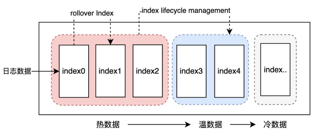 log-data-lifecycle